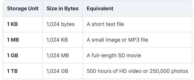 What Are Gigabytes and How Digital Storage Works on Your Devices