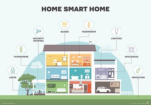 What Is Internet of Things and The Future of Smart Homes